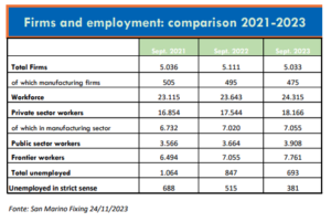 Tabella dei dati assunzione di dipendenti a San Marino 2021 - 2024 